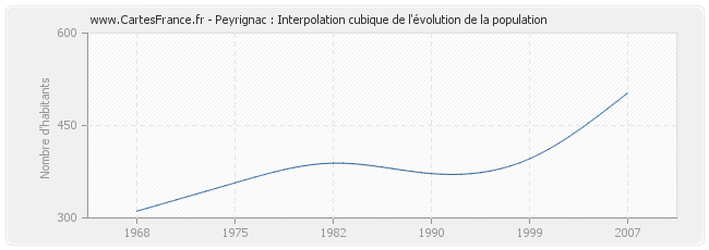 Peyrignac : Interpolation cubique de l'évolution de la population