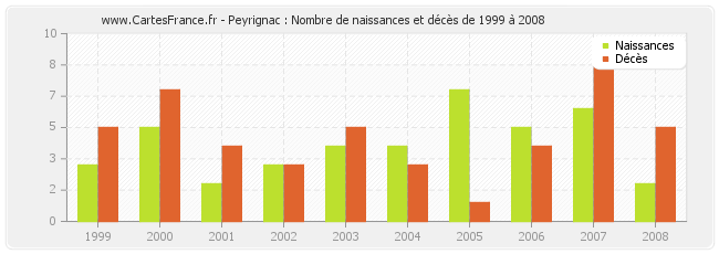 Peyrignac : Nombre de naissances et décès de 1999 à 2008