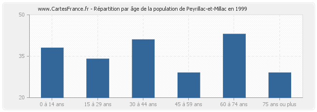Répartition par âge de la population de Peyrillac-et-Millac en 1999