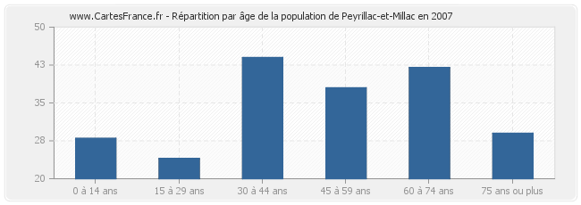 Répartition par âge de la population de Peyrillac-et-Millac en 2007