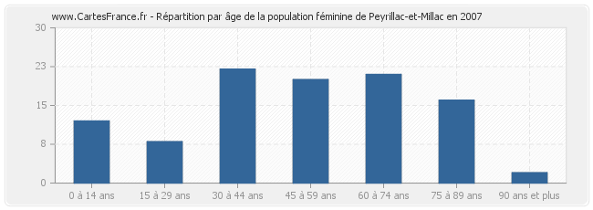 Répartition par âge de la population féminine de Peyrillac-et-Millac en 2007