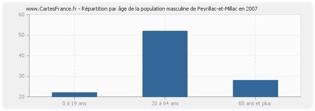 Répartition par âge de la population masculine de Peyrillac-et-Millac en 2007
