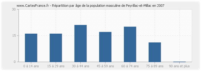 Répartition par âge de la population masculine de Peyrillac-et-Millac en 2007