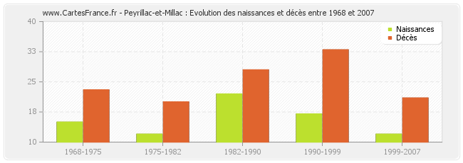 Peyrillac-et-Millac : Evolution des naissances et décès entre 1968 et 2007