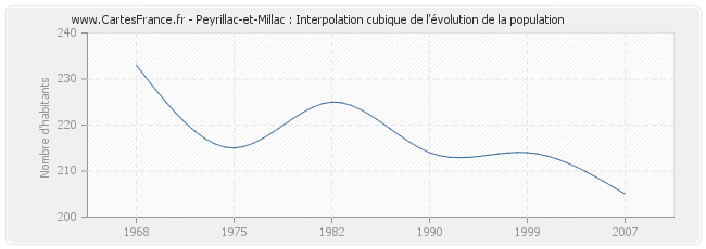 Peyrillac-et-Millac : Interpolation cubique de l'évolution de la population