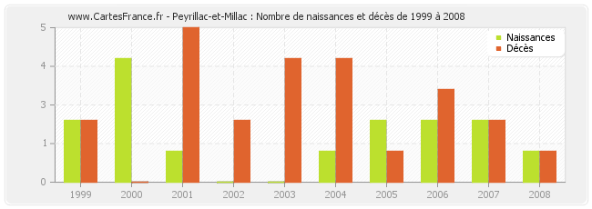 Peyrillac-et-Millac : Nombre de naissances et décès de 1999 à 2008