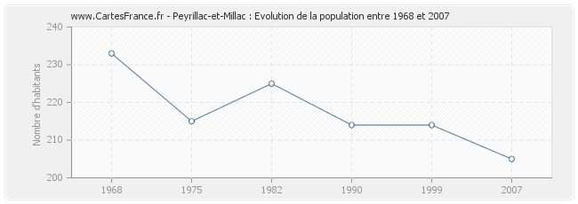 Population Peyrillac-et-Millac