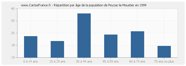 Répartition par âge de la population de Peyzac-le-Moustier en 1999