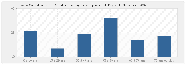 Répartition par âge de la population de Peyzac-le-Moustier en 2007