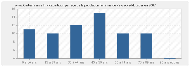 Répartition par âge de la population féminine de Peyzac-le-Moustier en 2007