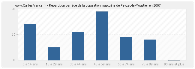 Répartition par âge de la population masculine de Peyzac-le-Moustier en 2007