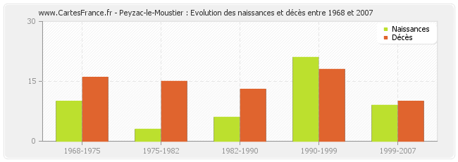 Peyzac-le-Moustier : Evolution des naissances et décès entre 1968 et 2007