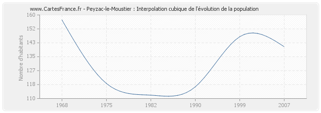 Peyzac-le-Moustier : Interpolation cubique de l'évolution de la population