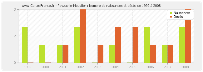 Peyzac-le-Moustier : Nombre de naissances et décès de 1999 à 2008