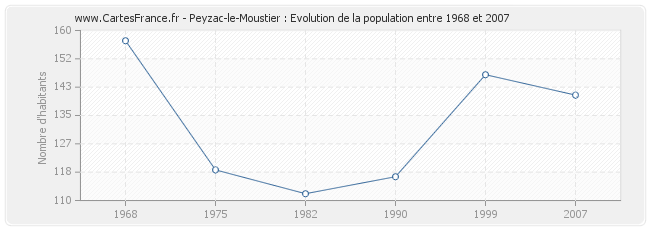 Population Peyzac-le-Moustier