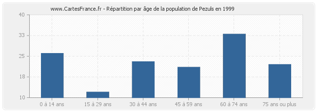 Répartition par âge de la population de Pezuls en 1999