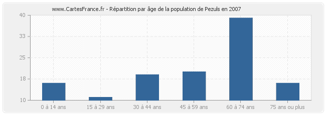 Répartition par âge de la population de Pezuls en 2007