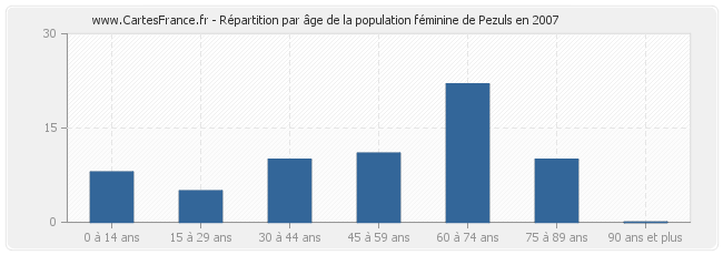 Répartition par âge de la population féminine de Pezuls en 2007