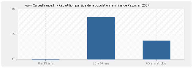 Répartition par âge de la population féminine de Pezuls en 2007