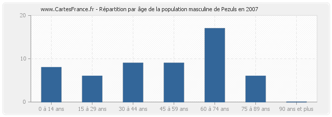 Répartition par âge de la population masculine de Pezuls en 2007