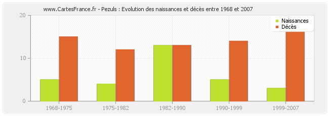 Pezuls : Evolution des naissances et décès entre 1968 et 2007