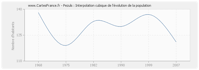 Pezuls : Interpolation cubique de l'évolution de la population