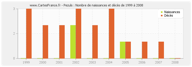 Pezuls : Nombre de naissances et décès de 1999 à 2008