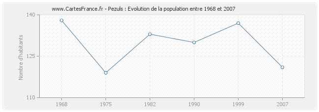 Population Pezuls