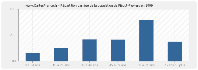 Répartition par âge de la population de Piégut-Pluviers en 1999