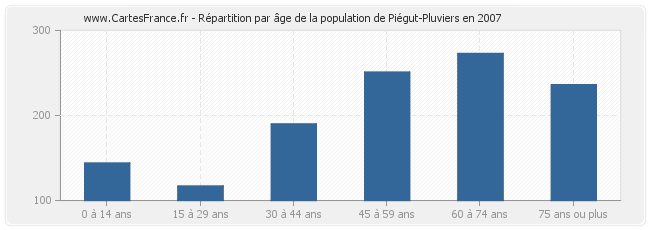 Répartition par âge de la population de Piégut-Pluviers en 2007