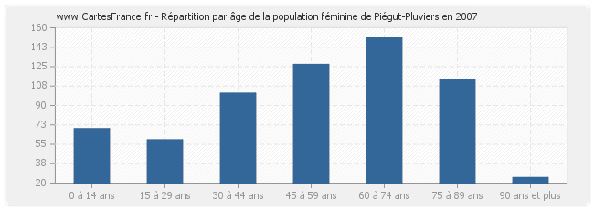 Répartition par âge de la population féminine de Piégut-Pluviers en 2007