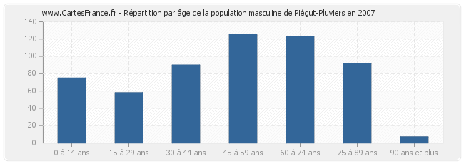 Répartition par âge de la population masculine de Piégut-Pluviers en 2007