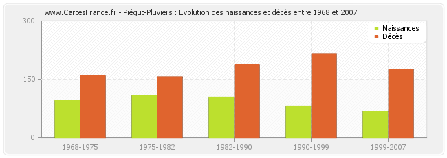 Piégut-Pluviers : Evolution des naissances et décès entre 1968 et 2007