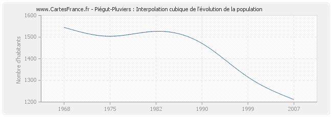 Piégut-Pluviers : Interpolation cubique de l'évolution de la population