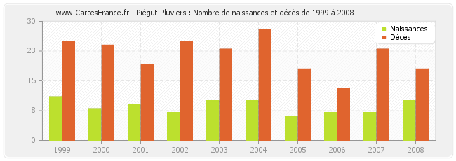 Piégut-Pluviers : Nombre de naissances et décès de 1999 à 2008