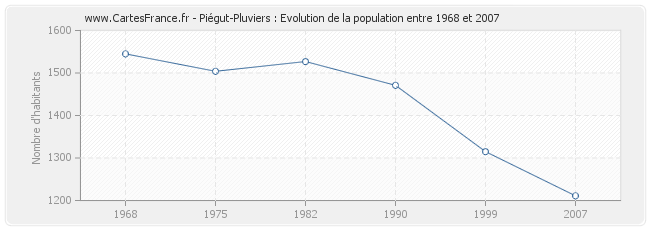 Population Piégut-Pluviers