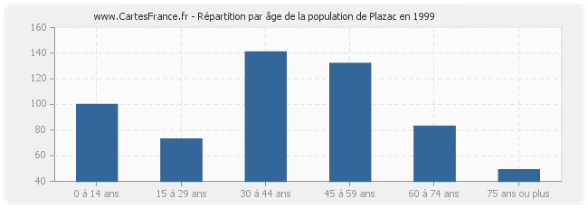 Répartition par âge de la population de Plazac en 1999