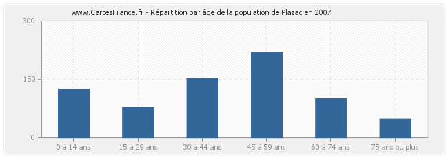 Répartition par âge de la population de Plazac en 2007