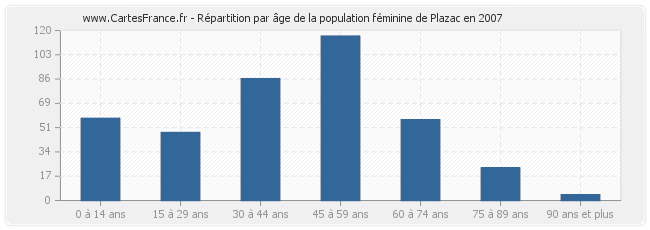 Répartition par âge de la population féminine de Plazac en 2007