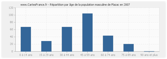 Répartition par âge de la population masculine de Plazac en 2007