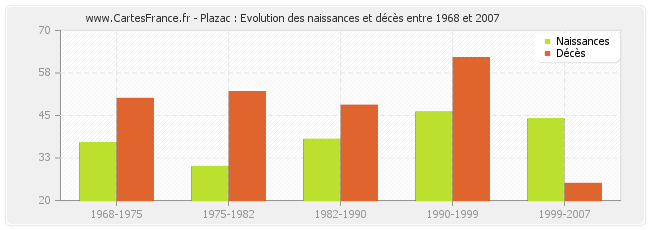 Plazac : Evolution des naissances et décès entre 1968 et 2007