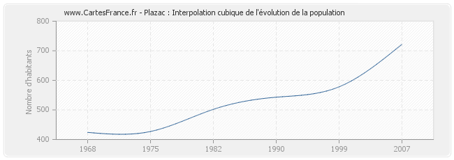 Plazac : Interpolation cubique de l'évolution de la population