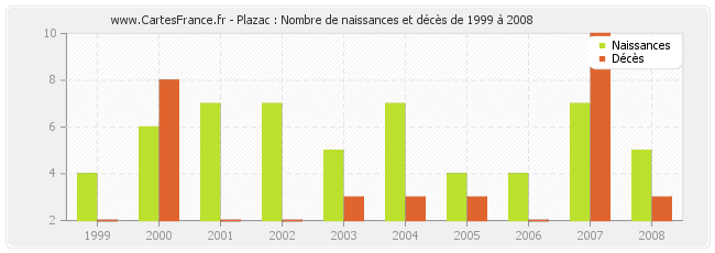 Plazac : Nombre de naissances et décès de 1999 à 2008