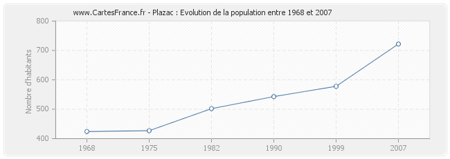 Population Plazac