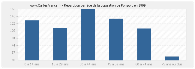 Répartition par âge de la population de Pomport en 1999