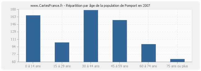 Répartition par âge de la population de Pomport en 2007