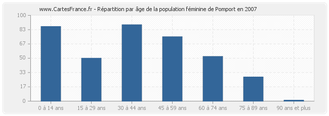 Répartition par âge de la population féminine de Pomport en 2007