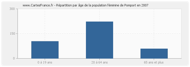 Répartition par âge de la population féminine de Pomport en 2007