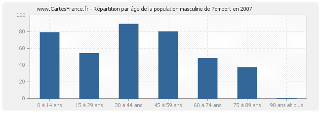 Répartition par âge de la population masculine de Pomport en 2007