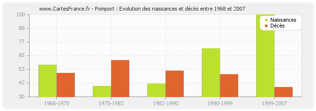 Pomport : Evolution des naissances et décès entre 1968 et 2007